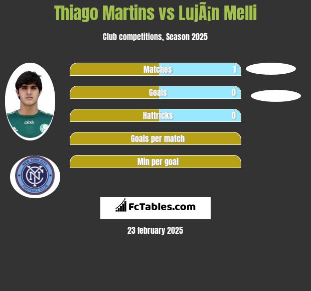 Thiago Martins vs LujÃ¡n Melli h2h player stats