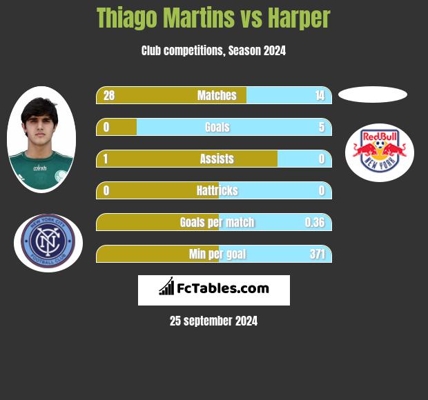 Thiago Martins vs Harper h2h player stats