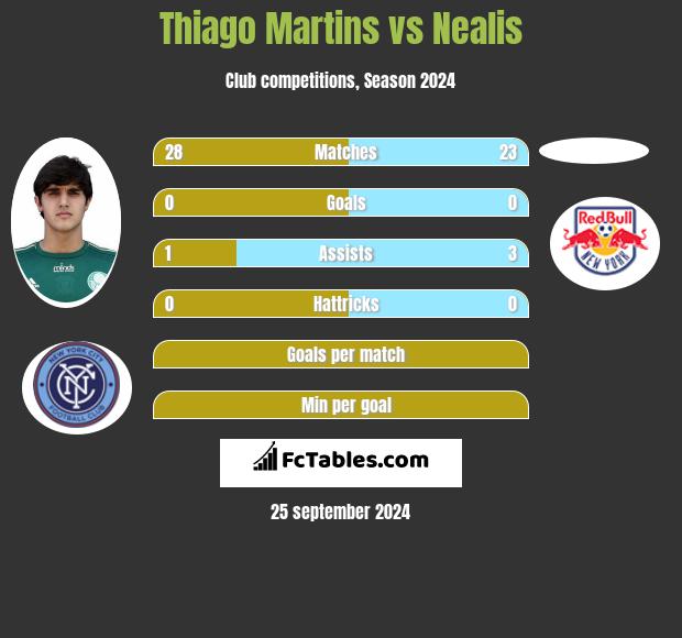 Thiago Martins vs Nealis h2h player stats