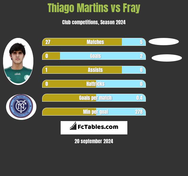 Thiago Martins vs Fray h2h player stats