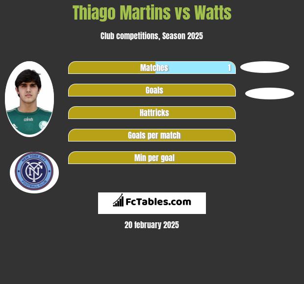 Thiago Martins vs Watts h2h player stats