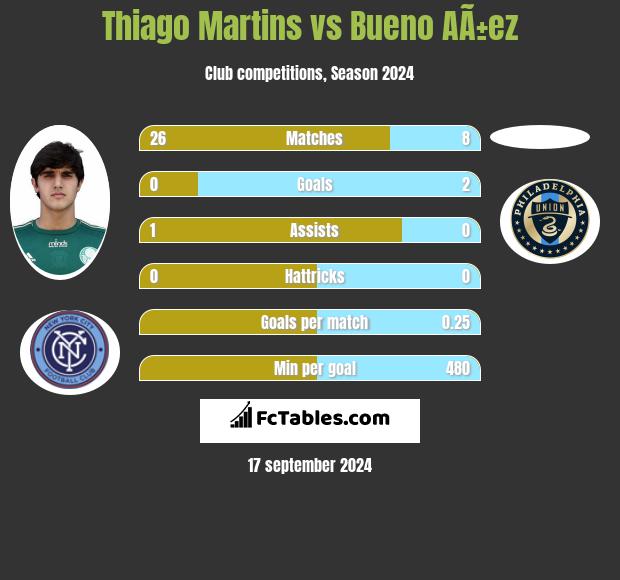 Thiago Martins vs Bueno AÃ±ez h2h player stats