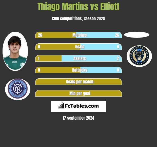 Thiago Martins vs Elliott h2h player stats