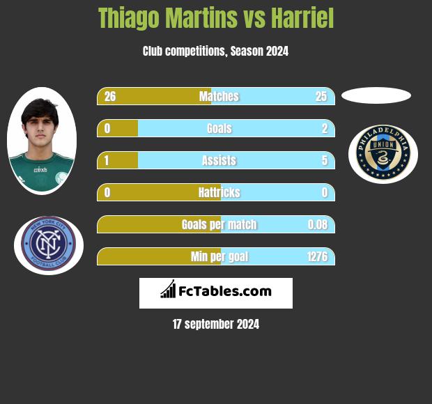 Thiago Martins vs Harriel h2h player stats