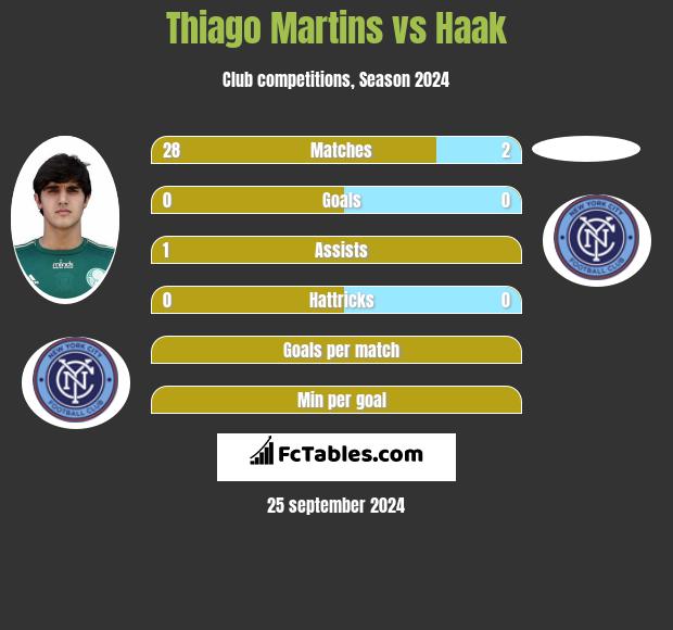 Thiago Martins vs Haak h2h player stats