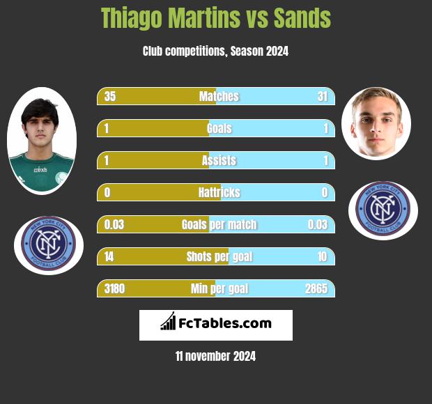 Thiago Martins vs Sands h2h player stats