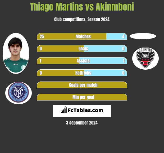 Thiago Martins vs Akinmboni h2h player stats