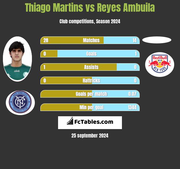 Thiago Martins vs Reyes Ambuila h2h player stats