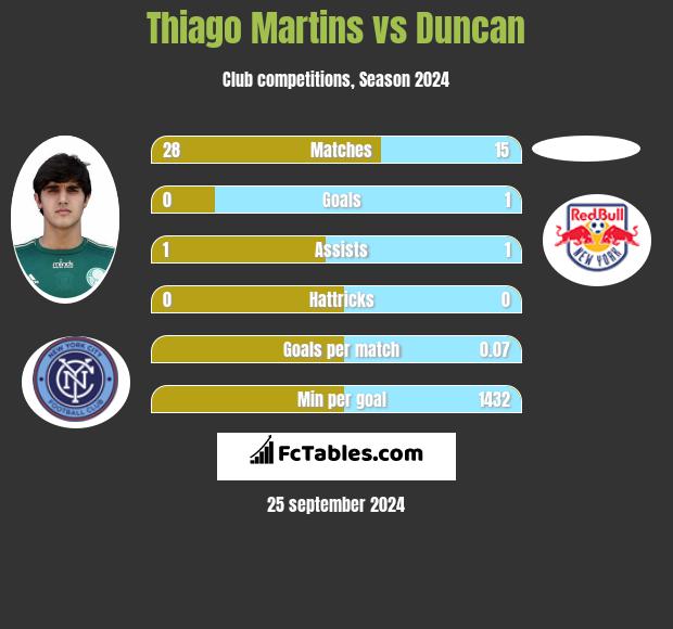 Thiago Martins vs Duncan h2h player stats