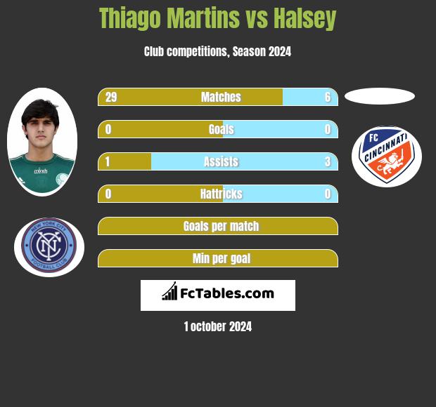 Thiago Martins vs Halsey h2h player stats