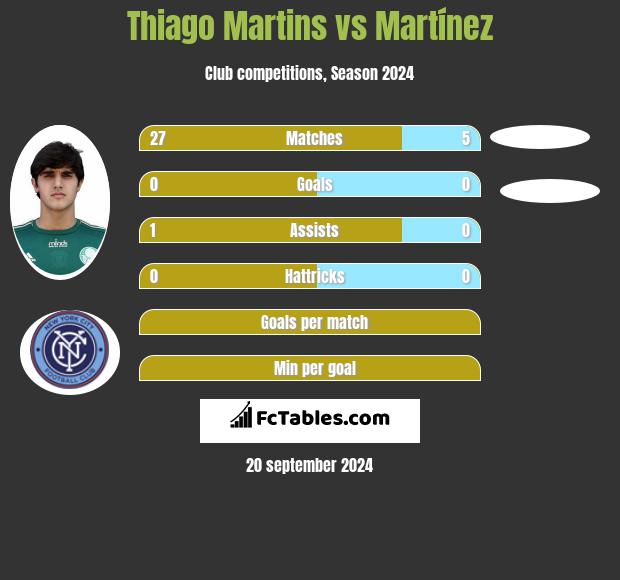 Thiago Martins vs Martínez h2h player stats