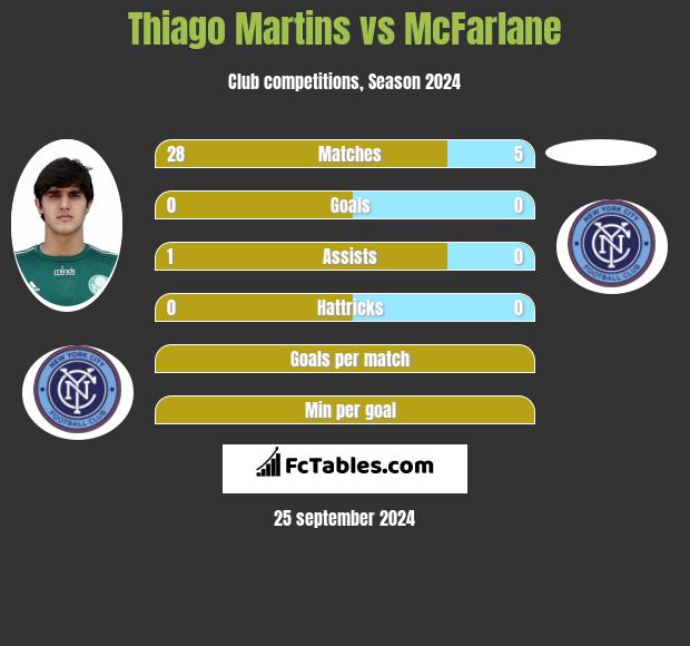 Thiago Martins vs McFarlane h2h player stats