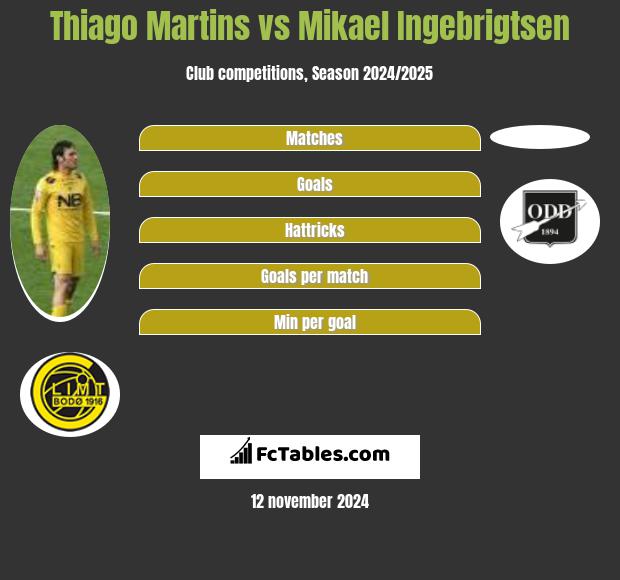 Thiago Martins vs Mikael Ingebrigtsen h2h player stats