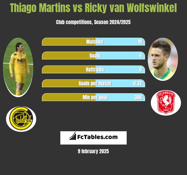 Thiago Martins vs Ricky van Wolfswinkel h2h player stats