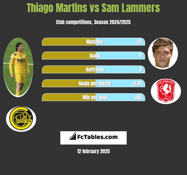 Thiago Martins vs Sam Lammers h2h player stats