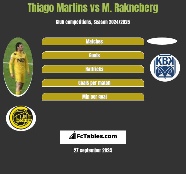 Thiago Martins vs M. Rakneberg h2h player stats