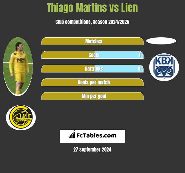 Thiago Martins vs Lien h2h player stats