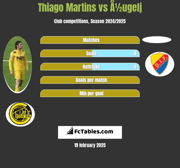 Thiago Martins vs Å½ugelj h2h player stats