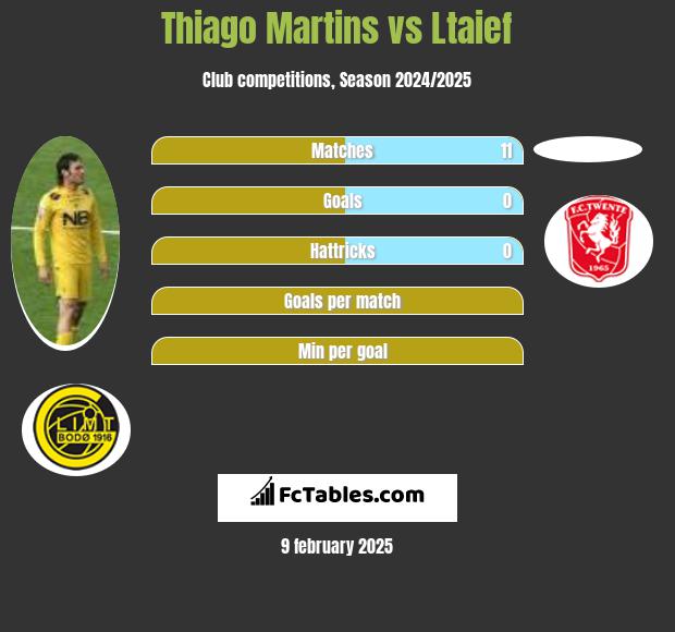 Thiago Martins vs Ltaief h2h player stats