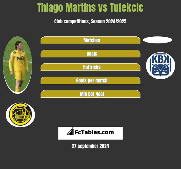 Thiago Martins vs Tufekcic h2h player stats