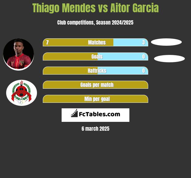 Thiago Mendes vs Aitor Garcia h2h player stats