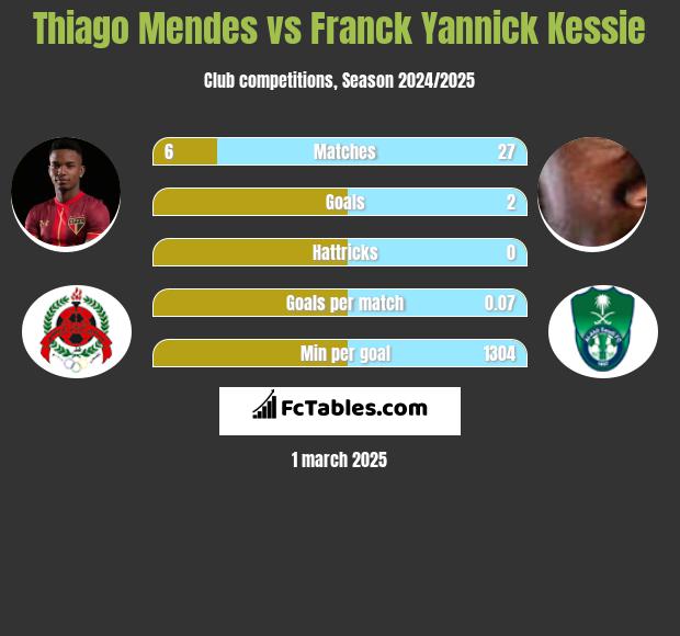 Thiago Mendes vs Franck Yannick Kessie h2h player stats