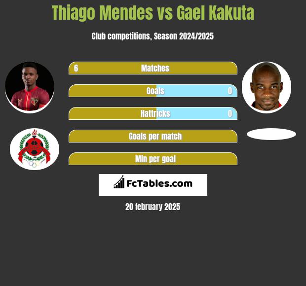 Thiago Mendes vs Gael Kakuta h2h player stats