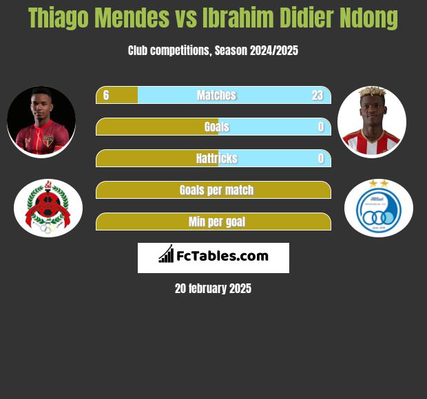 Thiago Mendes vs Ibrahim Didier Ndong h2h player stats