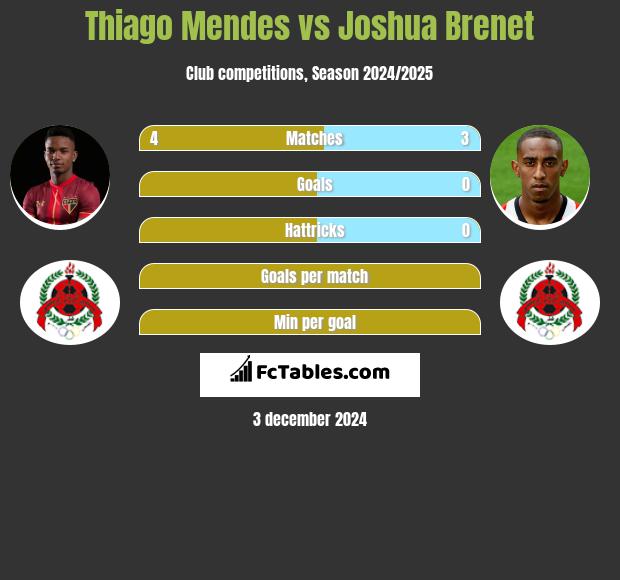 Thiago Mendes vs Joshua Brenet h2h player stats