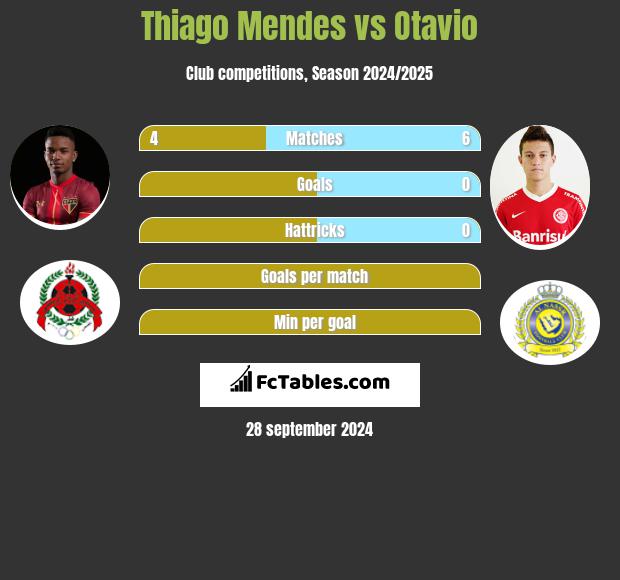 Thiago Mendes vs Otavio h2h player stats