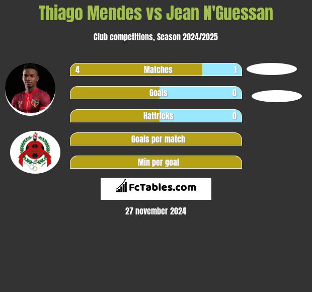 Thiago Mendes vs Jean N'Guessan h2h player stats