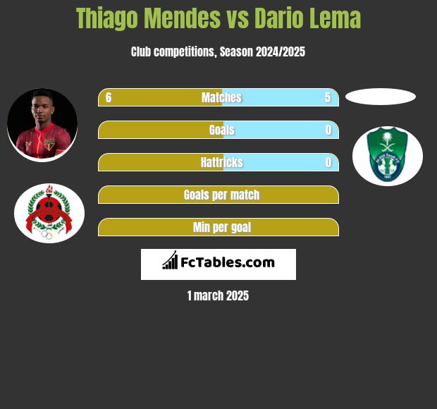 Thiago Mendes vs Dario Lema h2h player stats