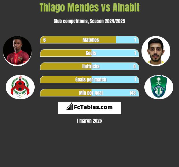 Thiago Mendes vs Alnabit h2h player stats