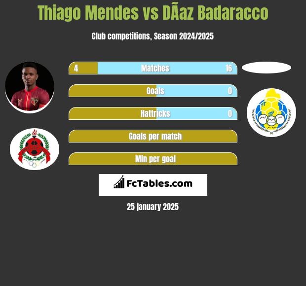 Thiago Mendes vs DÃ­az Badaracco h2h player stats