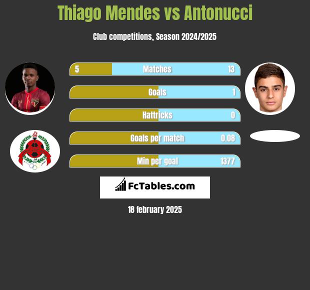 Thiago Mendes vs Antonucci h2h player stats