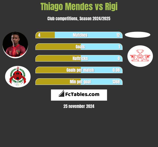 Thiago Mendes vs Rigi h2h player stats