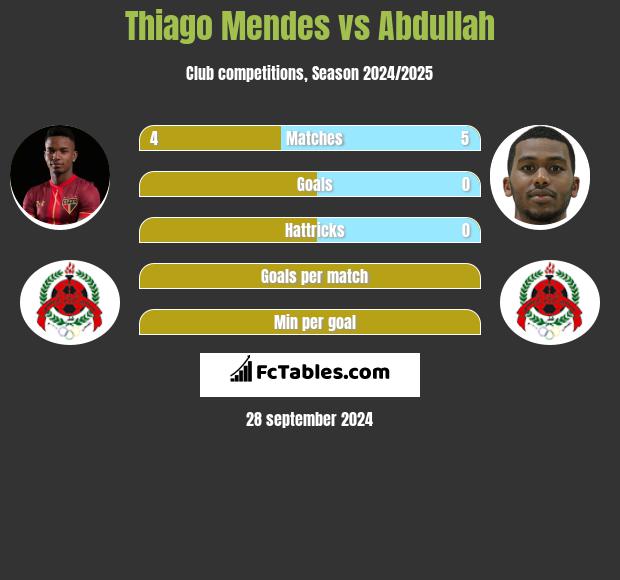 Thiago Mendes vs Abdullah h2h player stats