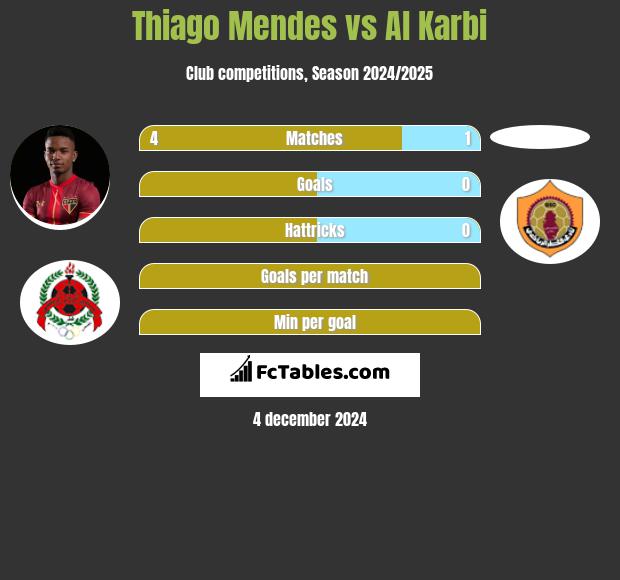 Thiago Mendes vs Al Karbi h2h player stats