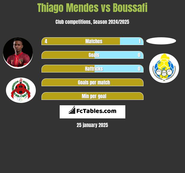 Thiago Mendes vs Boussafi h2h player stats