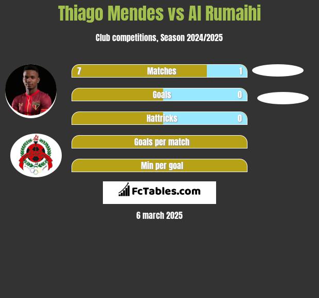 Thiago Mendes vs Al Rumaihi h2h player stats