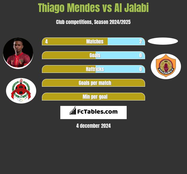 Thiago Mendes vs Al Jalabi h2h player stats