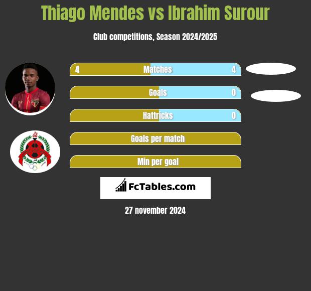 Thiago Mendes vs Ibrahim Surour h2h player stats