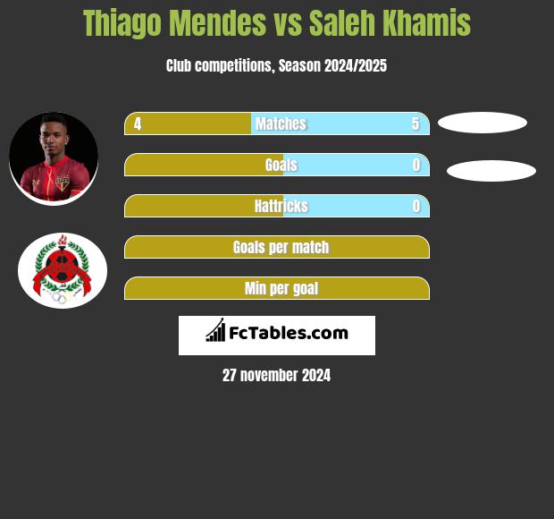 Thiago Mendes vs Saleh Khamis h2h player stats