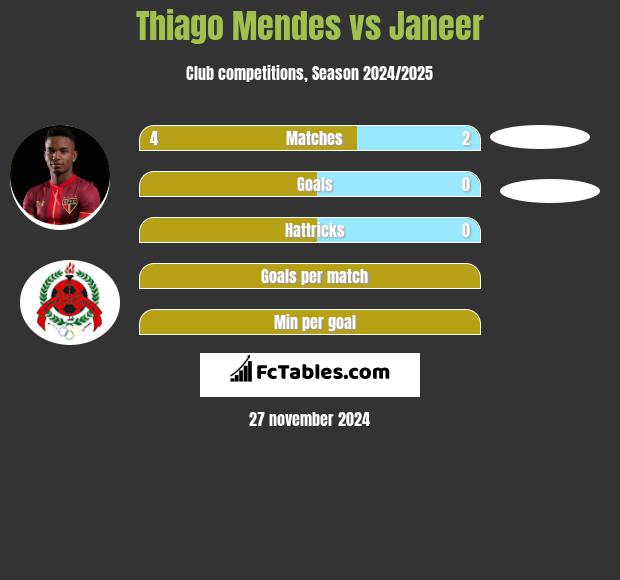 Thiago Mendes vs Janeer h2h player stats