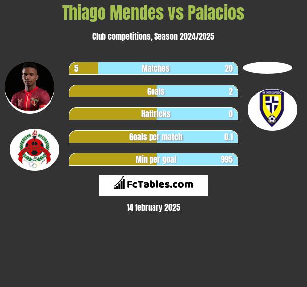 Thiago Mendes vs Palacios h2h player stats