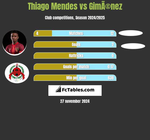 Thiago Mendes vs GimÃ©nez h2h player stats