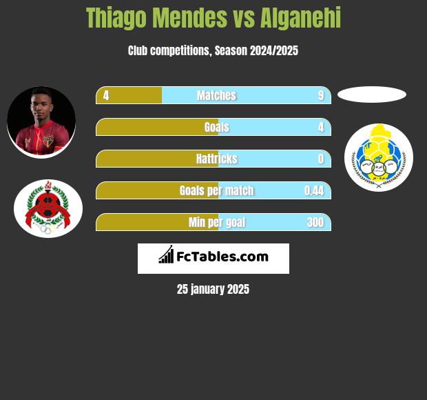 Thiago Mendes vs Alganehi h2h player stats