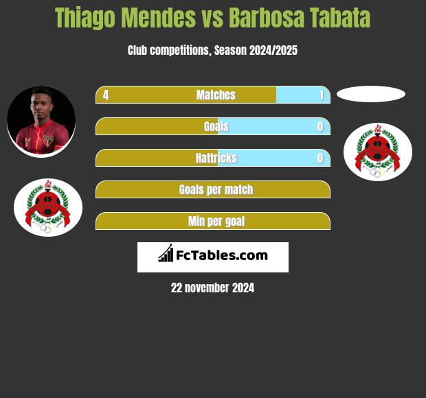 Thiago Mendes vs Barbosa Tabata h2h player stats