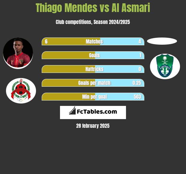 Thiago Mendes vs Al Asmari h2h player stats