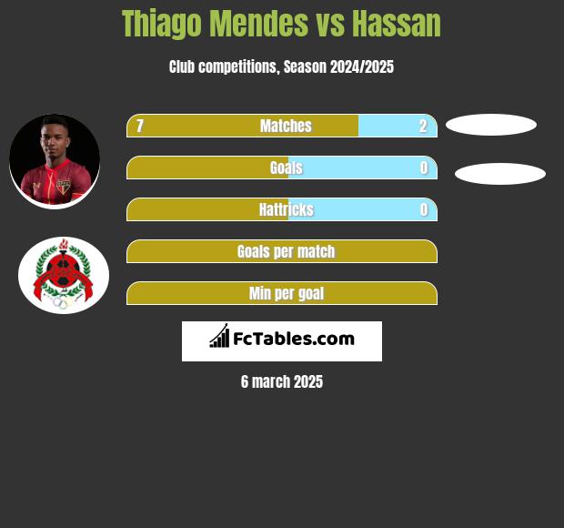 Thiago Mendes vs Hassan h2h player stats